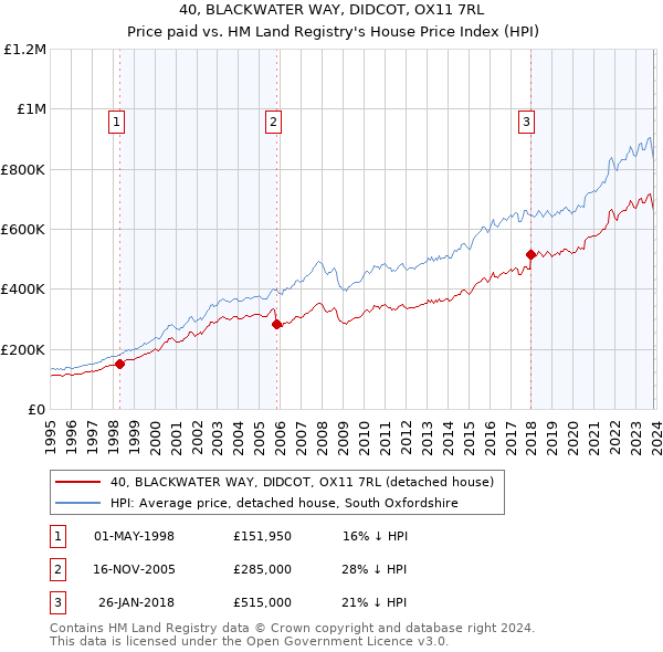 40, BLACKWATER WAY, DIDCOT, OX11 7RL: Price paid vs HM Land Registry's House Price Index