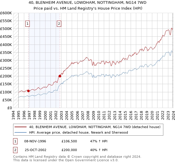 40, BLENHEIM AVENUE, LOWDHAM, NOTTINGHAM, NG14 7WD: Price paid vs HM Land Registry's House Price Index