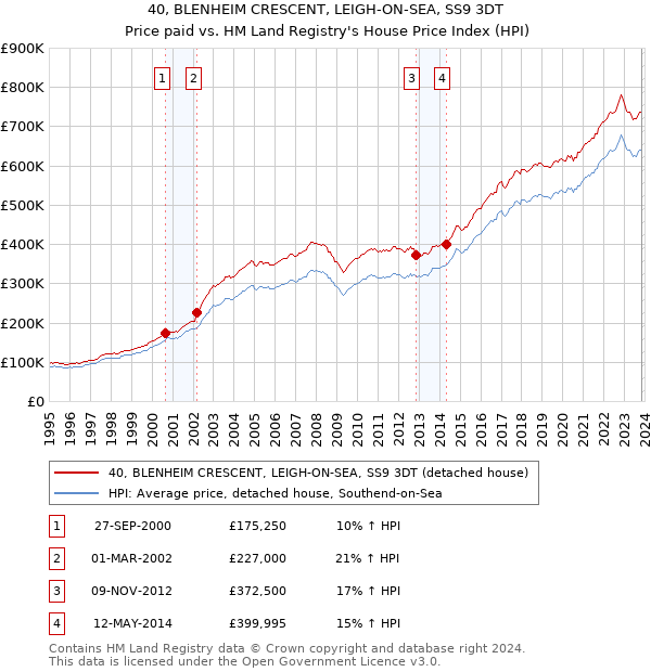 40, BLENHEIM CRESCENT, LEIGH-ON-SEA, SS9 3DT: Price paid vs HM Land Registry's House Price Index