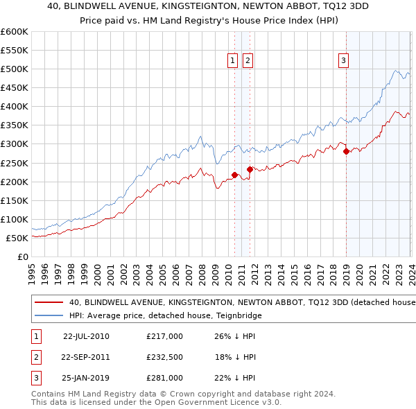 40, BLINDWELL AVENUE, KINGSTEIGNTON, NEWTON ABBOT, TQ12 3DD: Price paid vs HM Land Registry's House Price Index