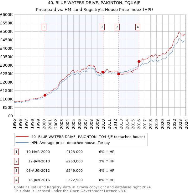40, BLUE WATERS DRIVE, PAIGNTON, TQ4 6JE: Price paid vs HM Land Registry's House Price Index