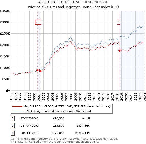 40, BLUEBELL CLOSE, GATESHEAD, NE9 6RF: Price paid vs HM Land Registry's House Price Index