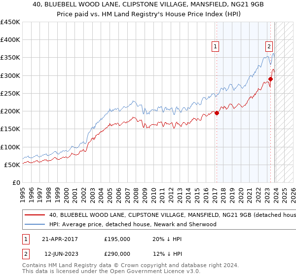 40, BLUEBELL WOOD LANE, CLIPSTONE VILLAGE, MANSFIELD, NG21 9GB: Price paid vs HM Land Registry's House Price Index