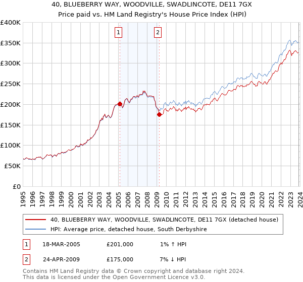 40, BLUEBERRY WAY, WOODVILLE, SWADLINCOTE, DE11 7GX: Price paid vs HM Land Registry's House Price Index