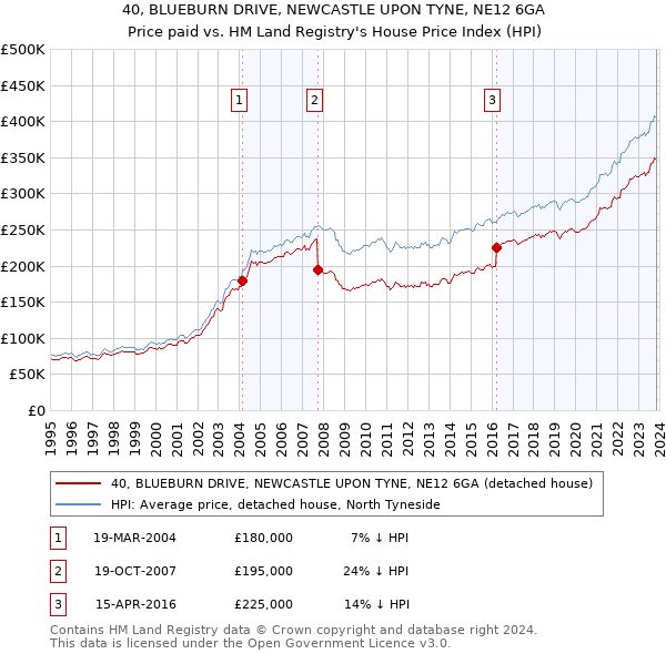 40, BLUEBURN DRIVE, NEWCASTLE UPON TYNE, NE12 6GA: Price paid vs HM Land Registry's House Price Index