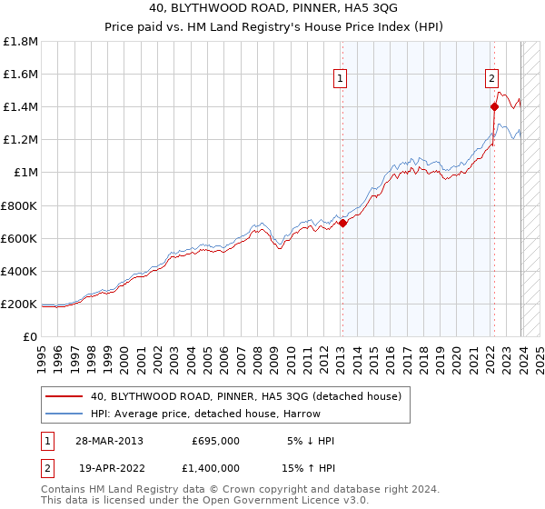 40, BLYTHWOOD ROAD, PINNER, HA5 3QG: Price paid vs HM Land Registry's House Price Index