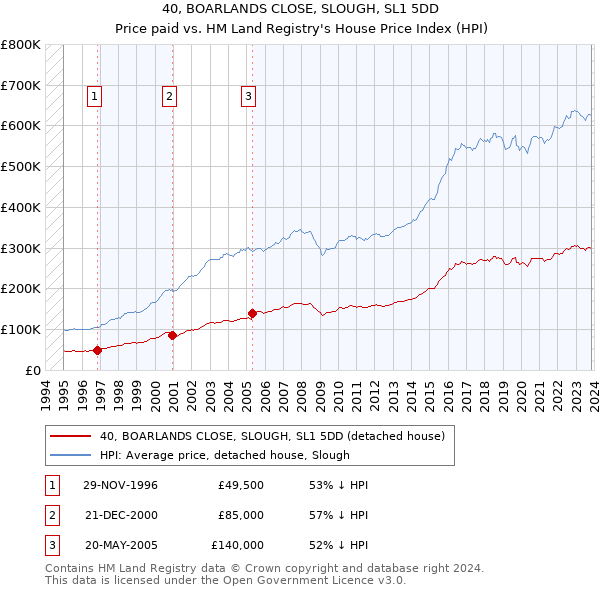 40, BOARLANDS CLOSE, SLOUGH, SL1 5DD: Price paid vs HM Land Registry's House Price Index