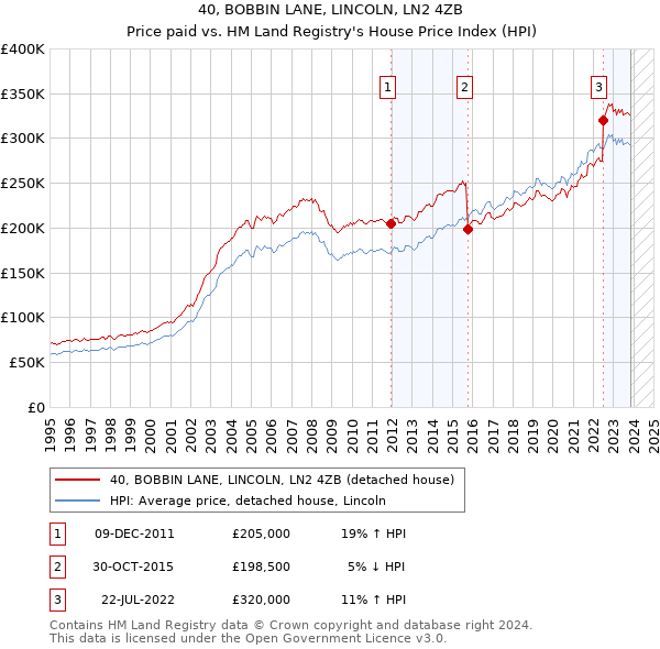 40, BOBBIN LANE, LINCOLN, LN2 4ZB: Price paid vs HM Land Registry's House Price Index