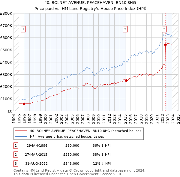 40, BOLNEY AVENUE, PEACEHAVEN, BN10 8HG: Price paid vs HM Land Registry's House Price Index