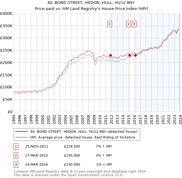 40, BOND STREET, HEDON, HULL, HU12 8NY: Price paid vs HM Land Registry's House Price Index