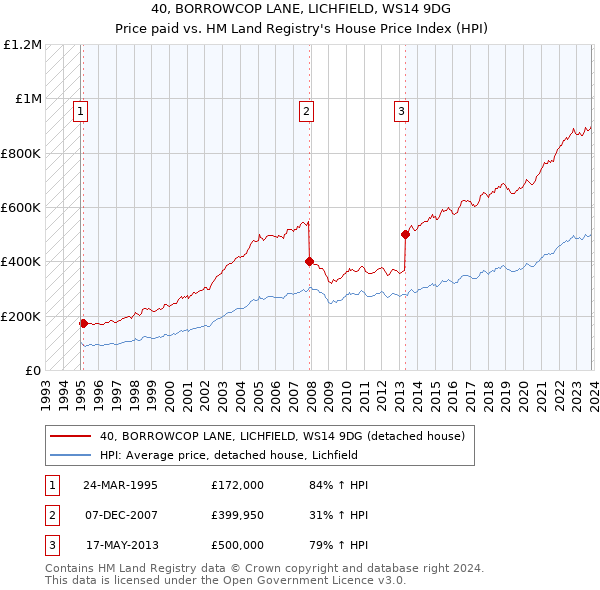 40, BORROWCOP LANE, LICHFIELD, WS14 9DG: Price paid vs HM Land Registry's House Price Index