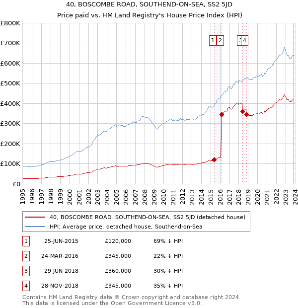 40, BOSCOMBE ROAD, SOUTHEND-ON-SEA, SS2 5JD: Price paid vs HM Land Registry's House Price Index
