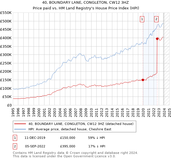 40, BOUNDARY LANE, CONGLETON, CW12 3HZ: Price paid vs HM Land Registry's House Price Index