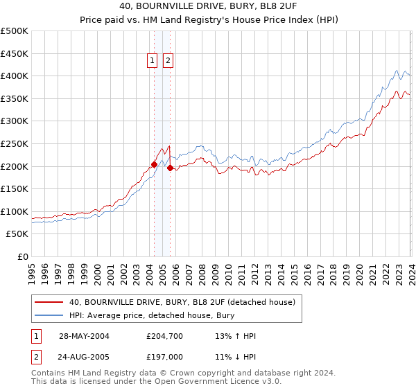 40, BOURNVILLE DRIVE, BURY, BL8 2UF: Price paid vs HM Land Registry's House Price Index