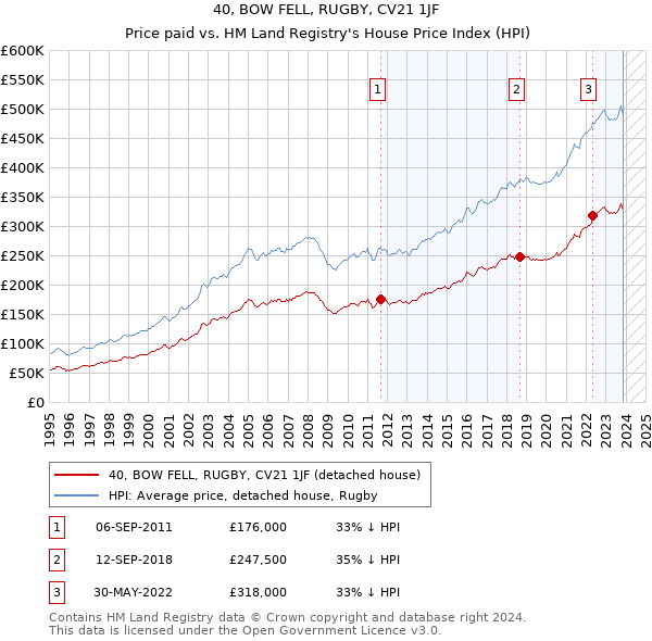 40, BOW FELL, RUGBY, CV21 1JF: Price paid vs HM Land Registry's House Price Index