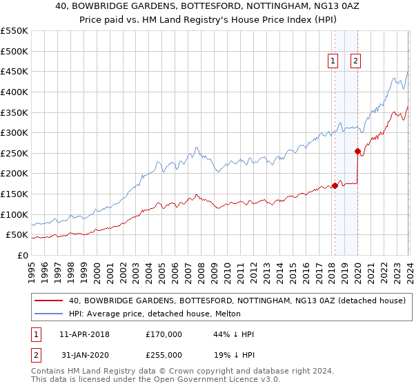 40, BOWBRIDGE GARDENS, BOTTESFORD, NOTTINGHAM, NG13 0AZ: Price paid vs HM Land Registry's House Price Index