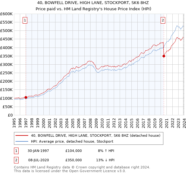 40, BOWFELL DRIVE, HIGH LANE, STOCKPORT, SK6 8HZ: Price paid vs HM Land Registry's House Price Index