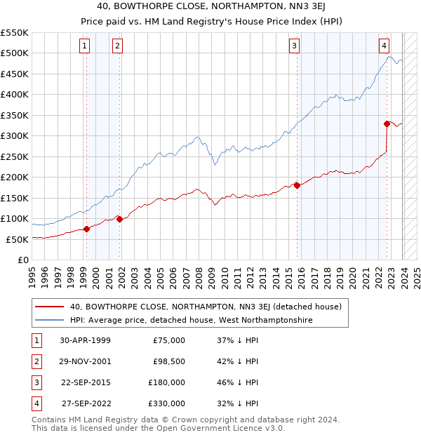 40, BOWTHORPE CLOSE, NORTHAMPTON, NN3 3EJ: Price paid vs HM Land Registry's House Price Index