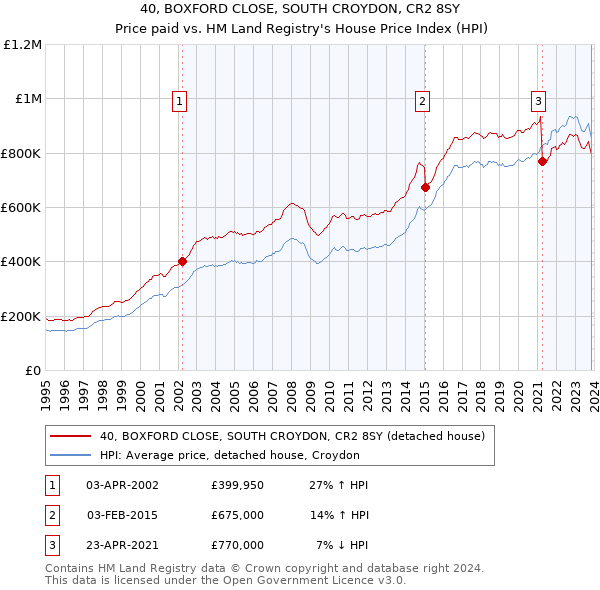 40, BOXFORD CLOSE, SOUTH CROYDON, CR2 8SY: Price paid vs HM Land Registry's House Price Index