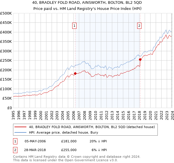 40, BRADLEY FOLD ROAD, AINSWORTH, BOLTON, BL2 5QD: Price paid vs HM Land Registry's House Price Index