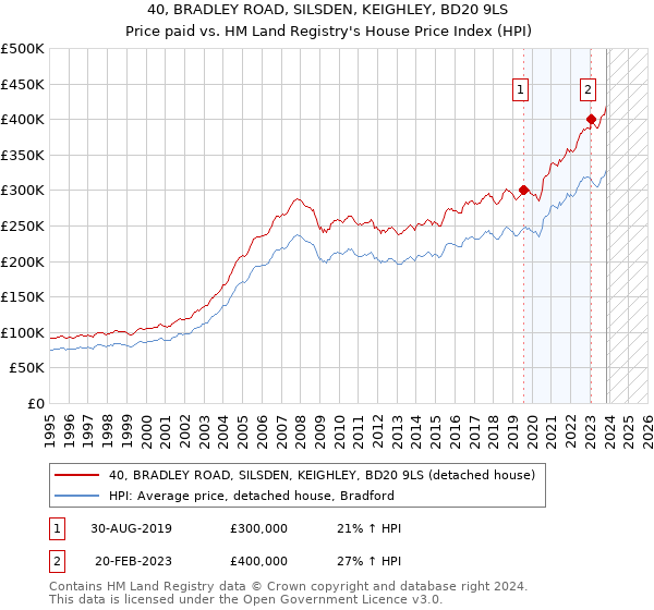 40, BRADLEY ROAD, SILSDEN, KEIGHLEY, BD20 9LS: Price paid vs HM Land Registry's House Price Index