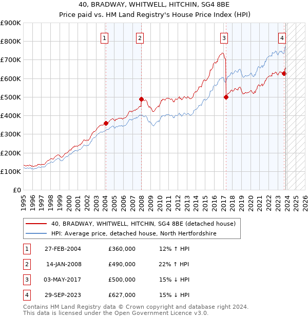 40, BRADWAY, WHITWELL, HITCHIN, SG4 8BE: Price paid vs HM Land Registry's House Price Index