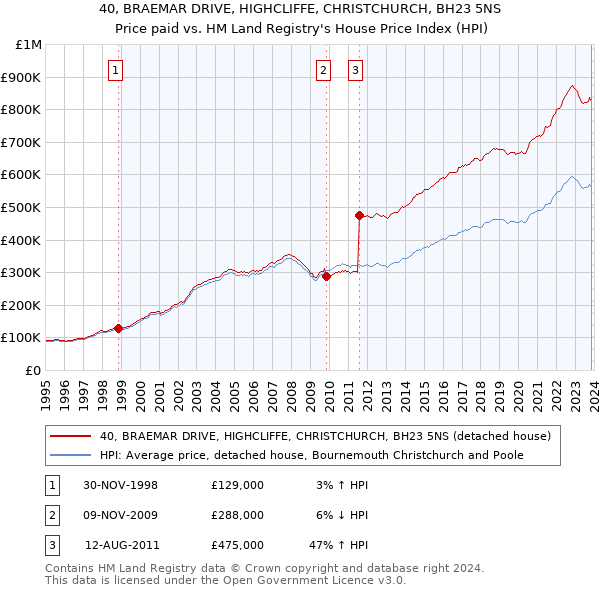40, BRAEMAR DRIVE, HIGHCLIFFE, CHRISTCHURCH, BH23 5NS: Price paid vs HM Land Registry's House Price Index