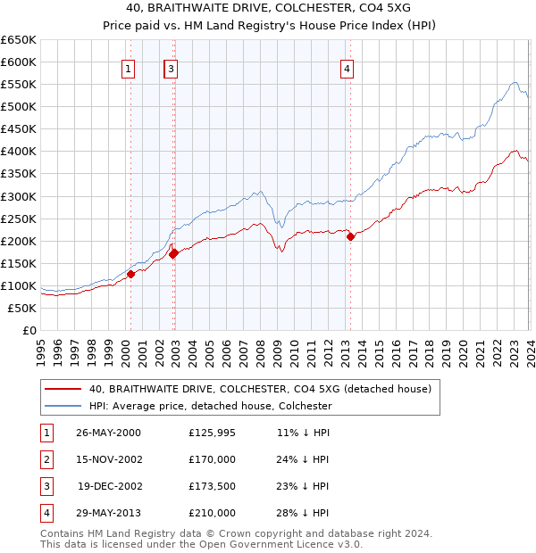 40, BRAITHWAITE DRIVE, COLCHESTER, CO4 5XG: Price paid vs HM Land Registry's House Price Index