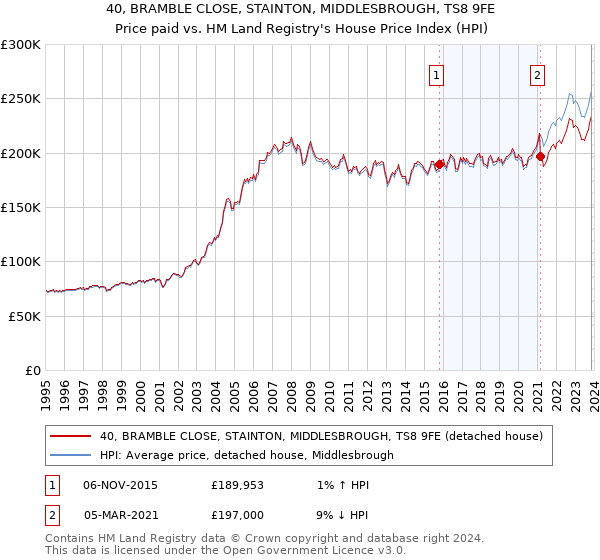 40, BRAMBLE CLOSE, STAINTON, MIDDLESBROUGH, TS8 9FE: Price paid vs HM Land Registry's House Price Index
