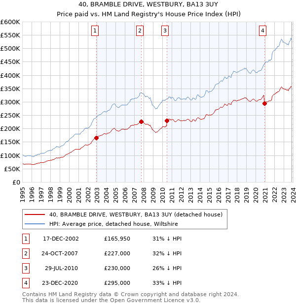 40, BRAMBLE DRIVE, WESTBURY, BA13 3UY: Price paid vs HM Land Registry's House Price Index