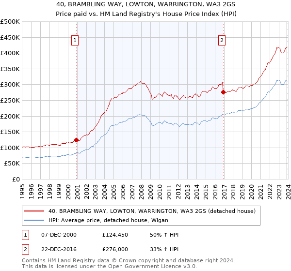 40, BRAMBLING WAY, LOWTON, WARRINGTON, WA3 2GS: Price paid vs HM Land Registry's House Price Index