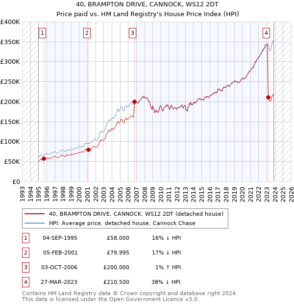 40, BRAMPTON DRIVE, CANNOCK, WS12 2DT: Price paid vs HM Land Registry's House Price Index