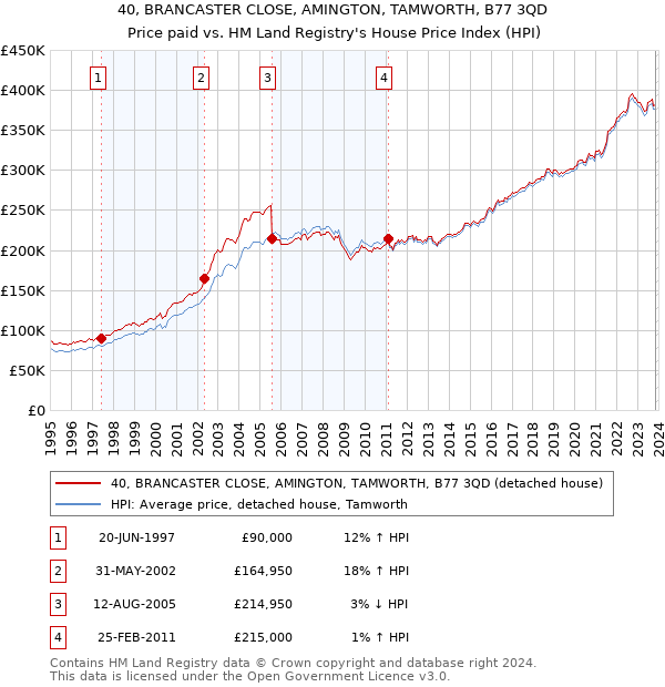 40, BRANCASTER CLOSE, AMINGTON, TAMWORTH, B77 3QD: Price paid vs HM Land Registry's House Price Index