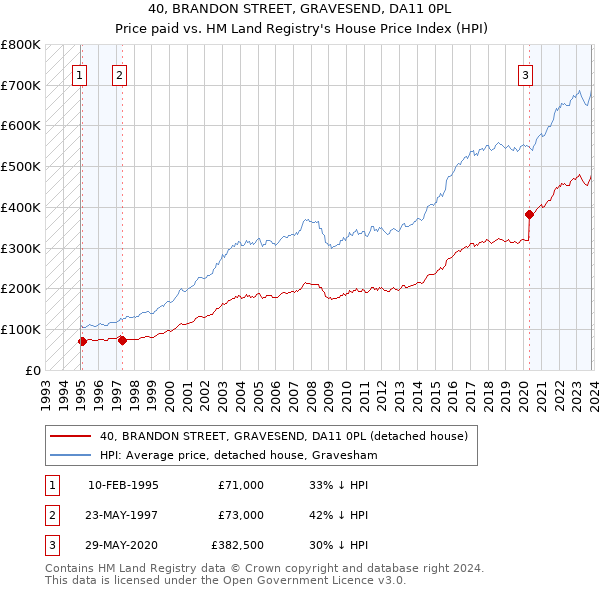 40, BRANDON STREET, GRAVESEND, DA11 0PL: Price paid vs HM Land Registry's House Price Index