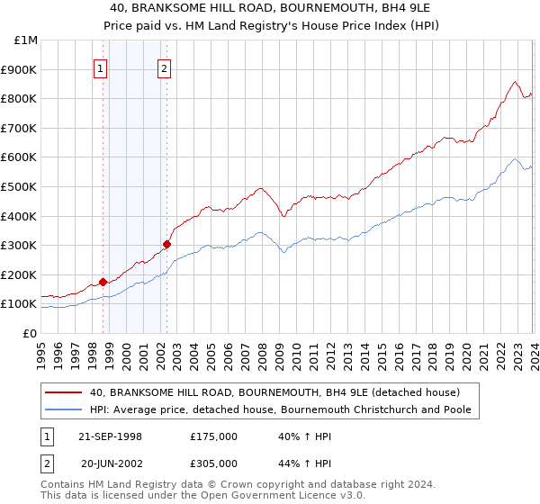 40, BRANKSOME HILL ROAD, BOURNEMOUTH, BH4 9LE: Price paid vs HM Land Registry's House Price Index