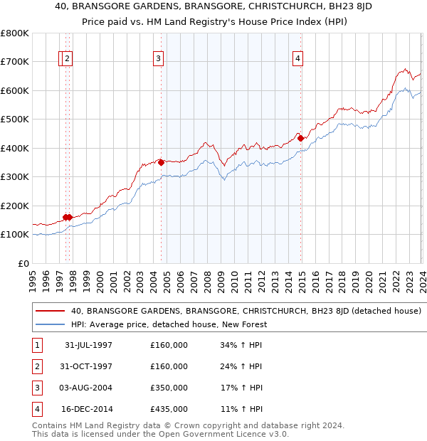 40, BRANSGORE GARDENS, BRANSGORE, CHRISTCHURCH, BH23 8JD: Price paid vs HM Land Registry's House Price Index
