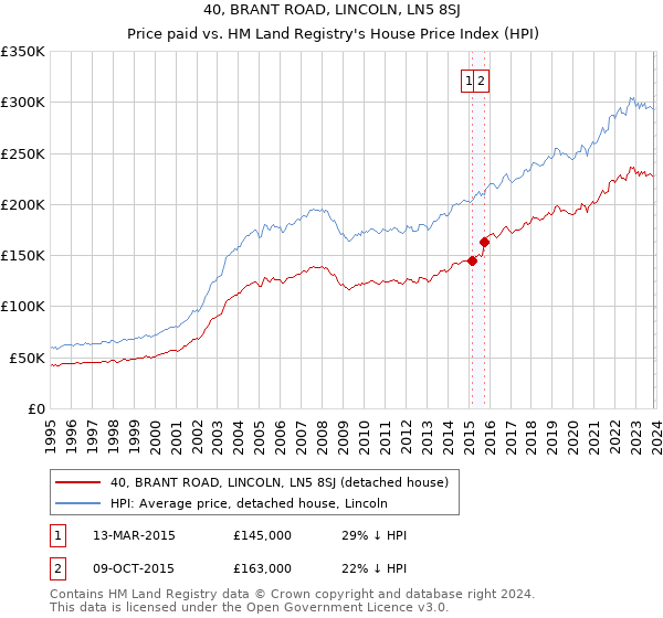 40, BRANT ROAD, LINCOLN, LN5 8SJ: Price paid vs HM Land Registry's House Price Index