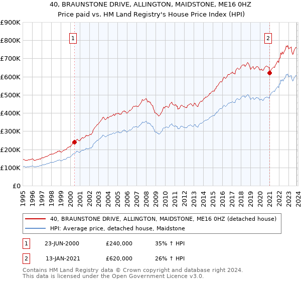 40, BRAUNSTONE DRIVE, ALLINGTON, MAIDSTONE, ME16 0HZ: Price paid vs HM Land Registry's House Price Index