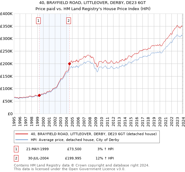 40, BRAYFIELD ROAD, LITTLEOVER, DERBY, DE23 6GT: Price paid vs HM Land Registry's House Price Index