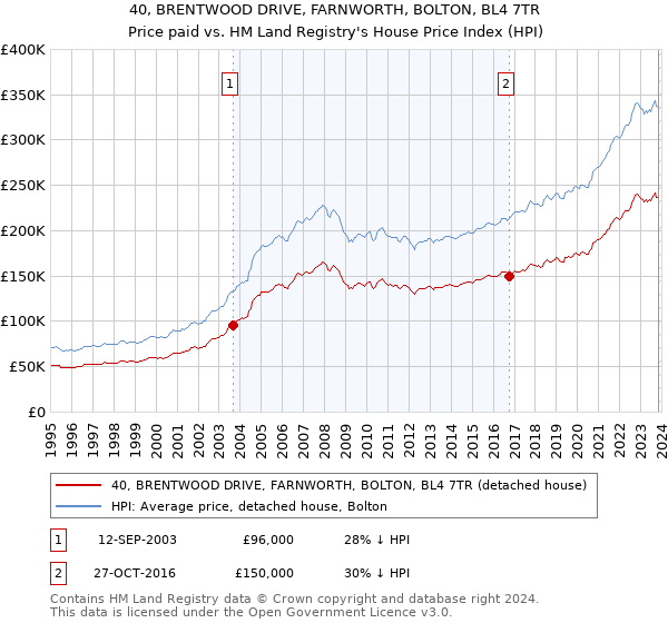 40, BRENTWOOD DRIVE, FARNWORTH, BOLTON, BL4 7TR: Price paid vs HM Land Registry's House Price Index