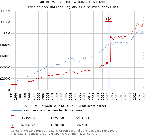 40, BREWERY ROAD, WOKING, GU21 4NA: Price paid vs HM Land Registry's House Price Index