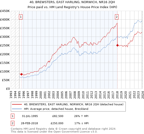 40, BREWSTERS, EAST HARLING, NORWICH, NR16 2QH: Price paid vs HM Land Registry's House Price Index