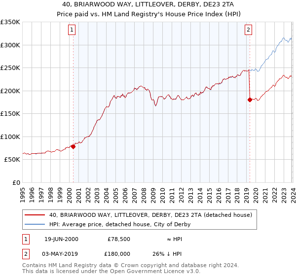 40, BRIARWOOD WAY, LITTLEOVER, DERBY, DE23 2TA: Price paid vs HM Land Registry's House Price Index