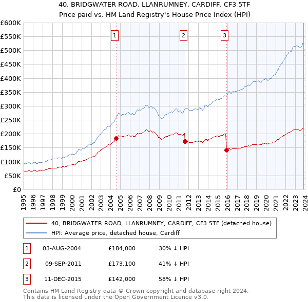 40, BRIDGWATER ROAD, LLANRUMNEY, CARDIFF, CF3 5TF: Price paid vs HM Land Registry's House Price Index