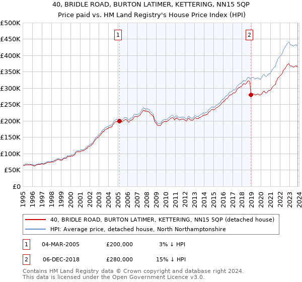 40, BRIDLE ROAD, BURTON LATIMER, KETTERING, NN15 5QP: Price paid vs HM Land Registry's House Price Index