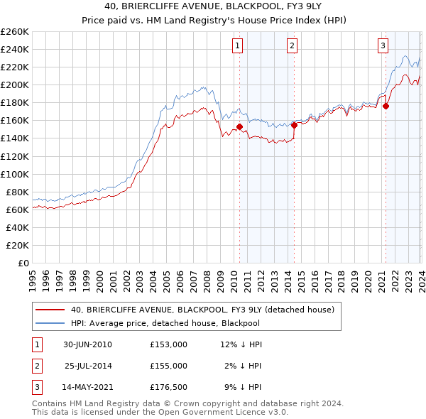 40, BRIERCLIFFE AVENUE, BLACKPOOL, FY3 9LY: Price paid vs HM Land Registry's House Price Index