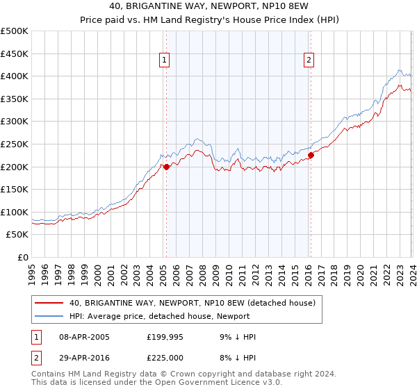 40, BRIGANTINE WAY, NEWPORT, NP10 8EW: Price paid vs HM Land Registry's House Price Index