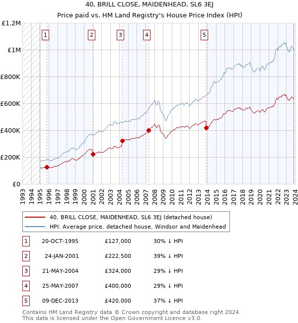 40, BRILL CLOSE, MAIDENHEAD, SL6 3EJ: Price paid vs HM Land Registry's House Price Index