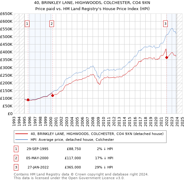 40, BRINKLEY LANE, HIGHWOODS, COLCHESTER, CO4 9XN: Price paid vs HM Land Registry's House Price Index
