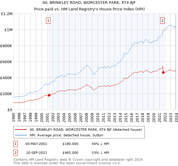 40, BRINKLEY ROAD, WORCESTER PARK, KT4 8JF: Price paid vs HM Land Registry's House Price Index